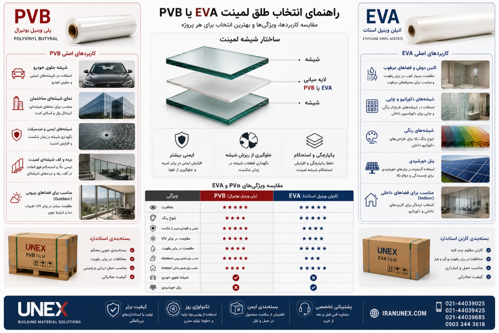 اینفوگرافیک مقایسه PVB و EVA در شیشه لمینت؛ بررسی کاربردها، ویژگیها و تفاوتهای اصلی