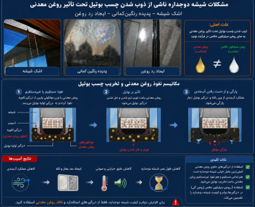 اینفوگرافیک علت اشک شیشه، رد روغن و پدیده رنگین‌کمانی در شیشه دوجداره بر اثر نفوذ روغن معدنی و تخریب چسب بوتیل.